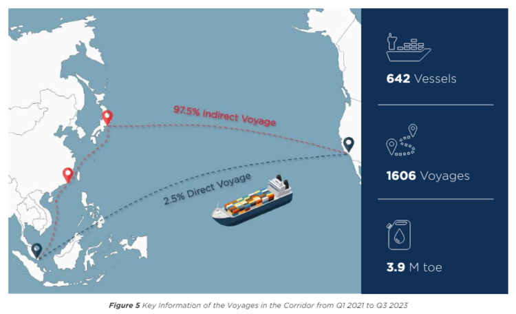 Sea of benefits along green and digital shipping corridor: Singapore, Los Angeles, and Long Beach