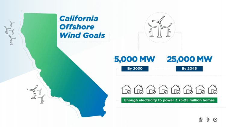 California Unveils Strategic Plan for Floating Offshore Wind Energy Development